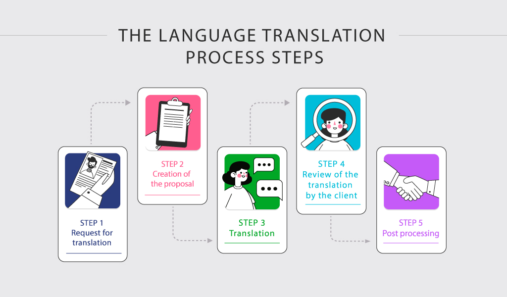 Translation Steps